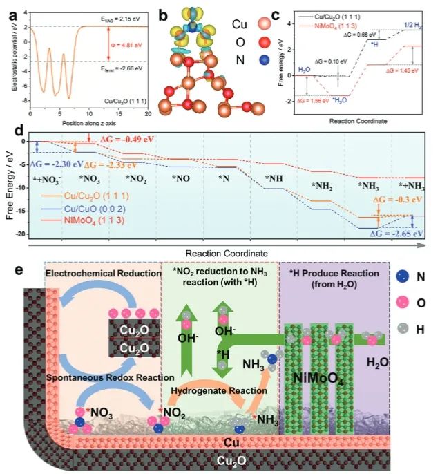 AFM: NiMoO4/CuO触发协同多相催化效应，促进NO3−电还原为NH3