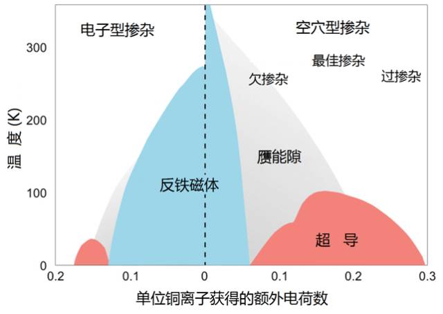 新知 | 超导，异彩纷呈不离宗