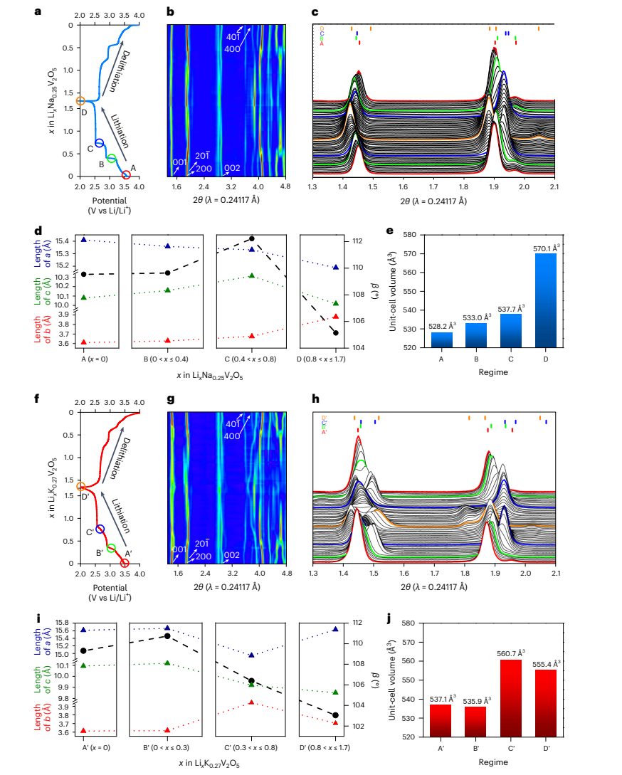 研究前沿：正极材料-预插层对锂离子扩散的影响 | Nature Materials