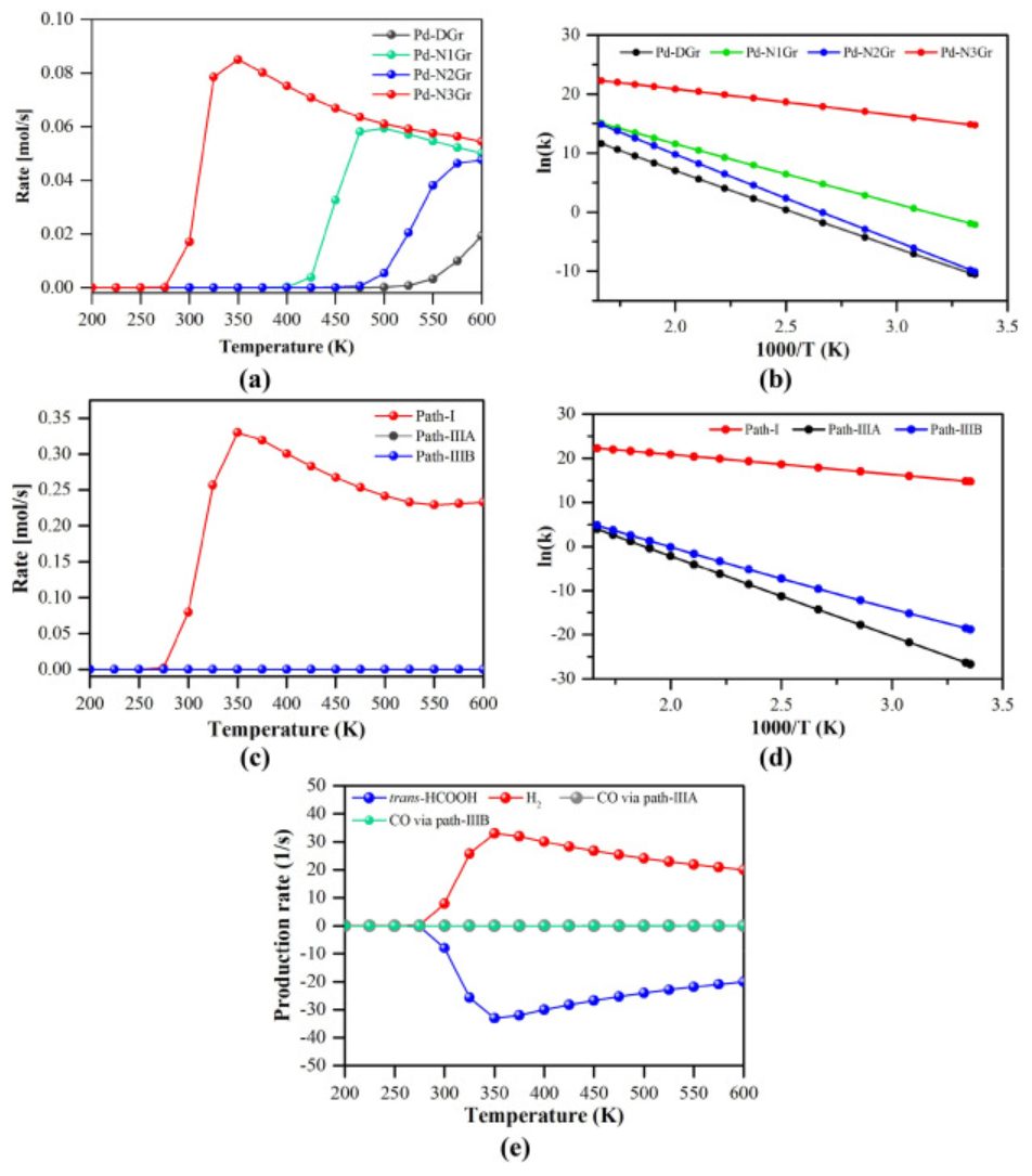 【纯计算】Int. J. Hydrogen Energ.：Pd@N-掺杂石墨烯上甲酸催化制氢的机理研究