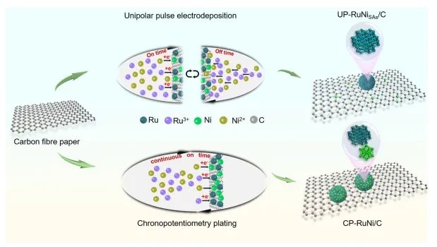 Nature子刊：碳桥连接Ni单原子和Ru纳米粒子，实现高电流下稳定催化HER