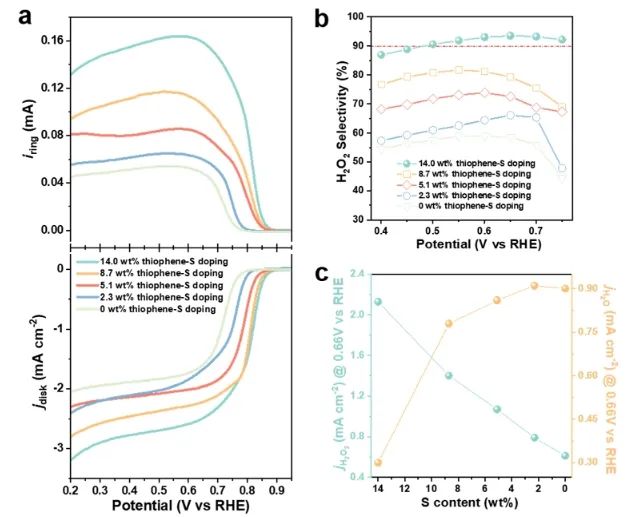 天大ACS Catal.: 制备噻吩-S掺杂碳催化剂，实现高选择性H2O2电合成