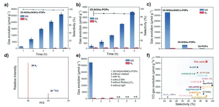 ​郑大Adv. Sci.：有机框架中Ni单原子与Ni团簇的非对称相互作用，增强CO2光还原性能