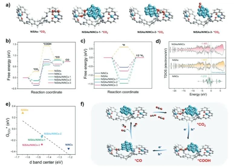 ​郑大Adv. Sci.：有机框架中Ni单原子与Ni团簇的非对称相互作用，增强CO2光还原性能