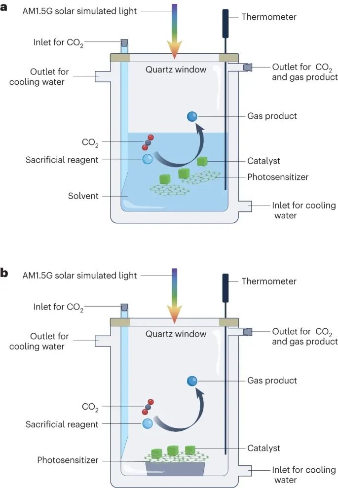 Nature Catalysis 综述：光催化CO2还原的实验设计与结果报告实践指南！