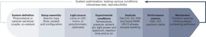 Nature Catalysis 综述：光催化CO2还原的实验设计与结果报告实践指南！