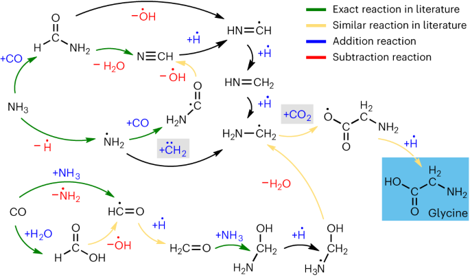 Nature Chemistry：化学模拟革命！机器学习在化学反应中的强大预测力！