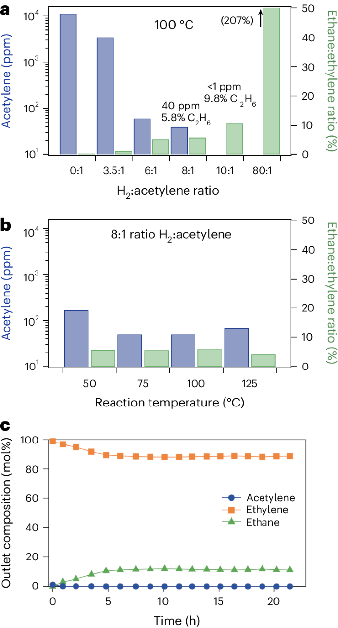 Nature Catalysis: MOF支撑的Pd1-Au1二聚体实现乙炔高效半加氢