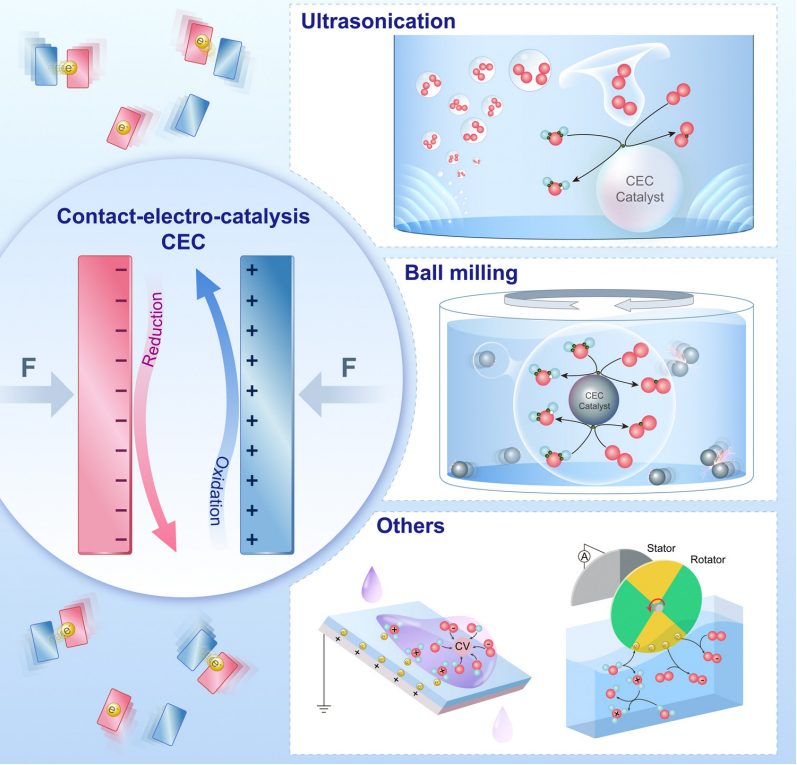 IF=46.2！王中林院士最新Chem. Soc. Rev.综述：接触电致催化（CEC）！