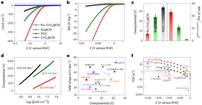 浙大潘洪革/孙文平Nature Catalysis：构建高效碱性氢电催化的团簇-团簇异质结构