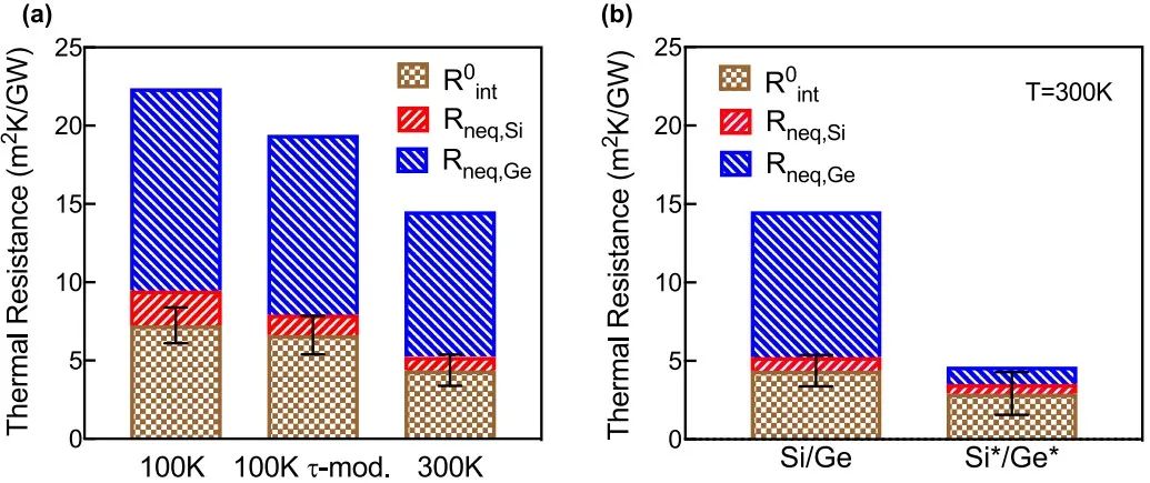 【DFT+MC】Si-Ge界面处非平衡态声子引起的热阻