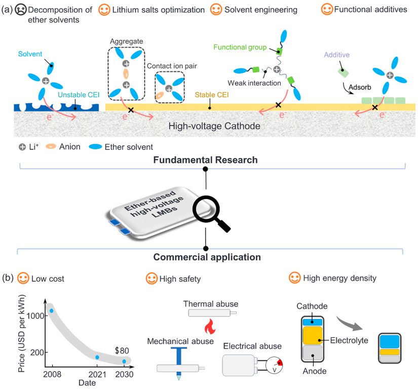 卢怡君最新ACS Nano综述：成本、性能、安全！醚基高压锂金属电池的商业化之路！