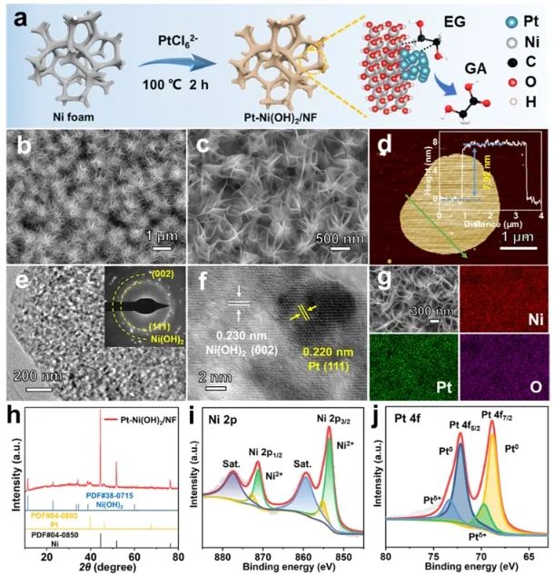 同济​ACS Catalysis：Pt粒子修饰Ni(OH)2纳米片，实现PET电化学重整耦合产氢/电能