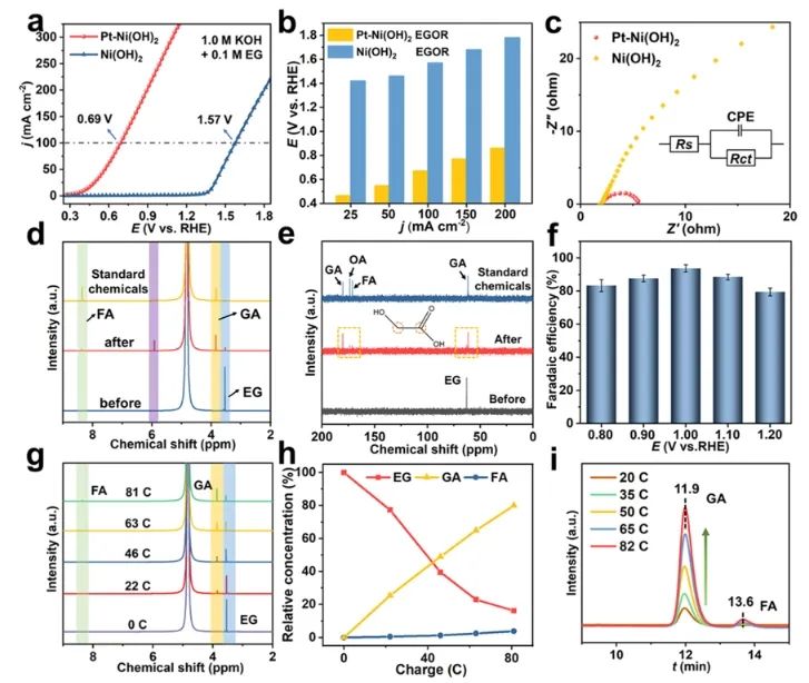 同济​ACS Catalysis：Pt粒子修饰Ni(OH)2纳米片，实现PET电化学重整耦合产氢/电能