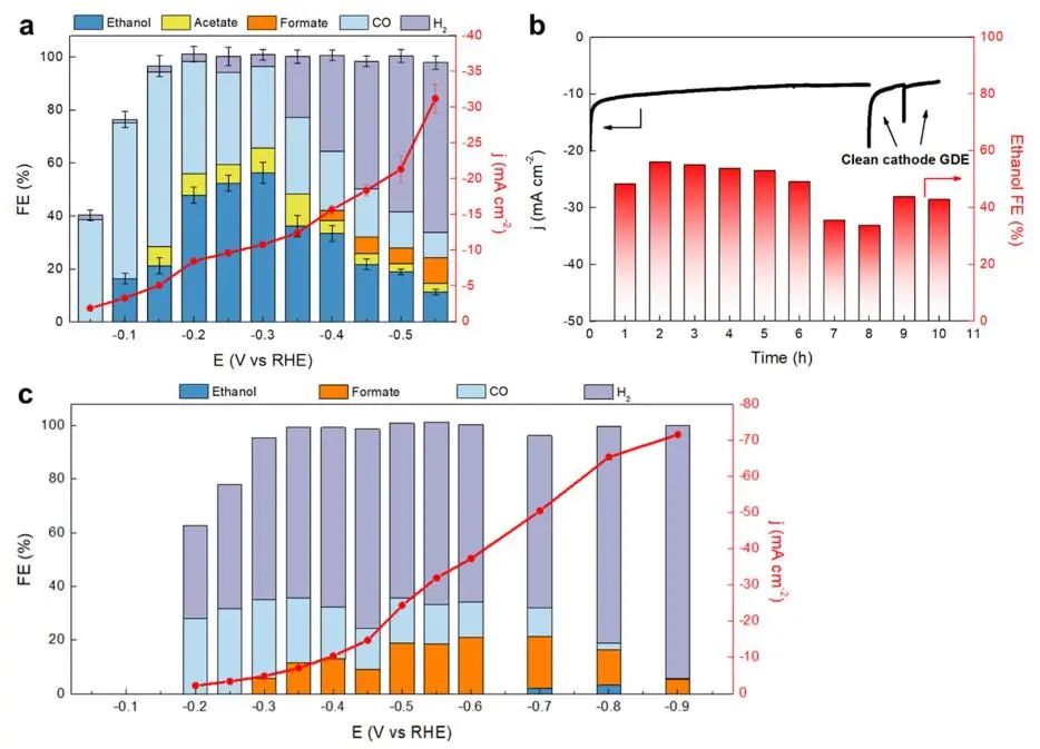 ​JACS：Cu-x/hNCNC在超低过电位下高效电催化CO2制乙醇