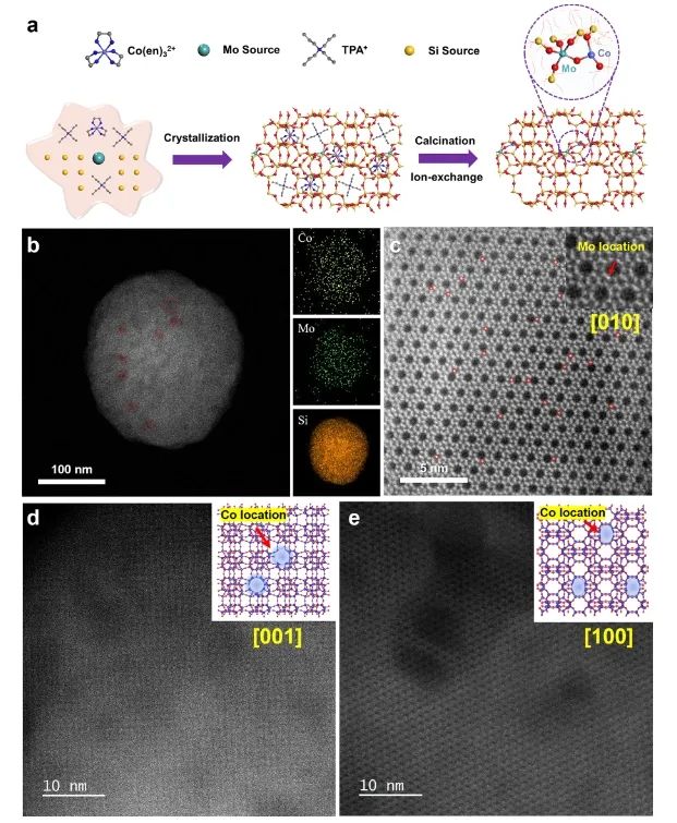 ​于吉红/梅东海/孙启明JACS: 三配位单原子Co锚定在Mo掺杂Si分子筛中，实现高效稳定催化丙烷脱氢