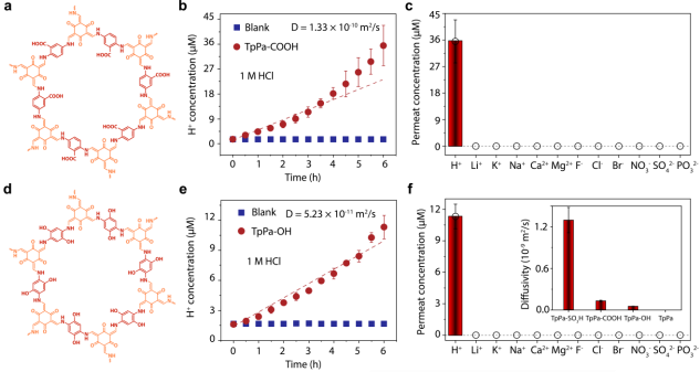 黄青松/高军Angew：利用COF的层间距，打造完美选择性人工质子通道！