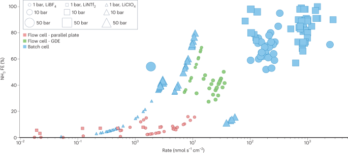 Nature Catalysis：锂介导氮气还原合成氨的催化固态电解质界面