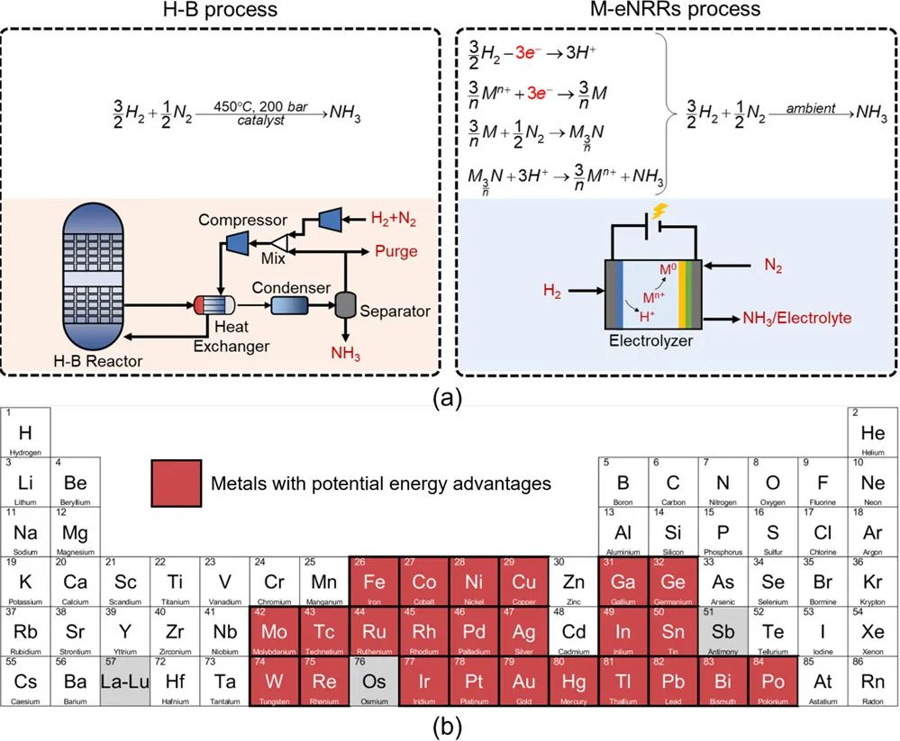 上科大最新JACS：从热力学角度，应使用哪些金属介导氮气和氢气电合成氨？