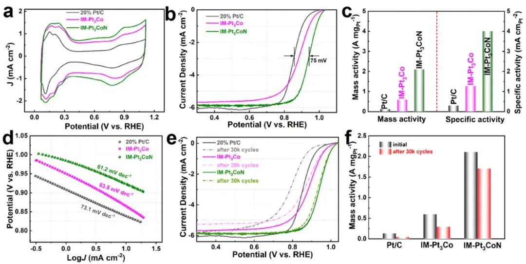 ​中科大/深大ACS Catalysis：IM-Pt3CoN助力燃料电池！