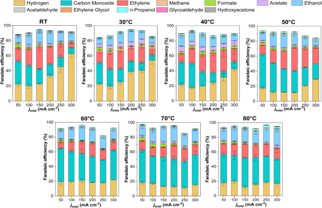 EES Catalysis: 关于高温下零间隙电解槽中二氧化碳电解的见解！