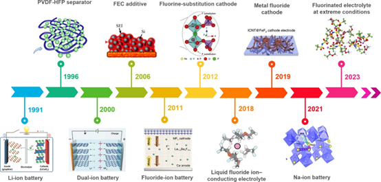 二次电池中的氟化学——机遇与挑战