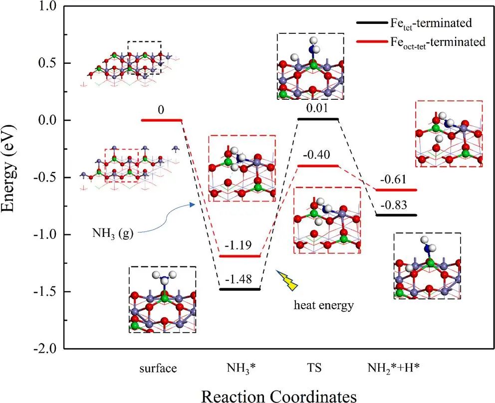 【DFT】Appl. Surf. Sci.：NH3、NOx和O2与Fe3O4（111）表面相互作用的第一性原理研究