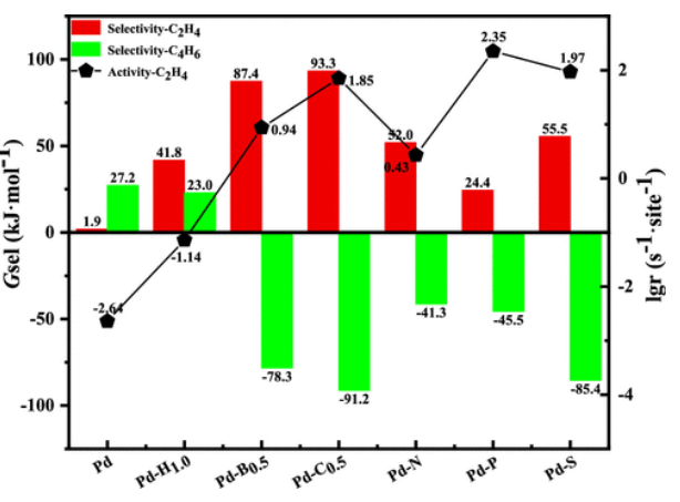 【纯计算】ACS AMI：亚表面化学提高Pd催化剂上C2H2半加氢催化活性