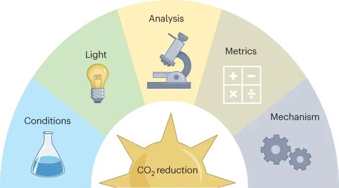 Nature Catalysis 综述：光催化CO2还原的实验设计与结果报告实践指南！