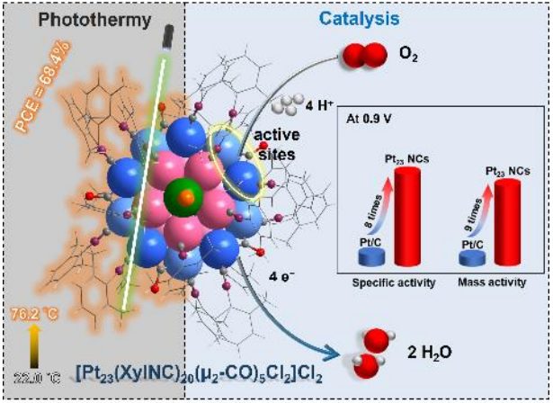 伍志鲲/廖玲文/杨军最新Angew：原子级精确的纳米Pt₂₃催化剂-兼具光热转换功能！