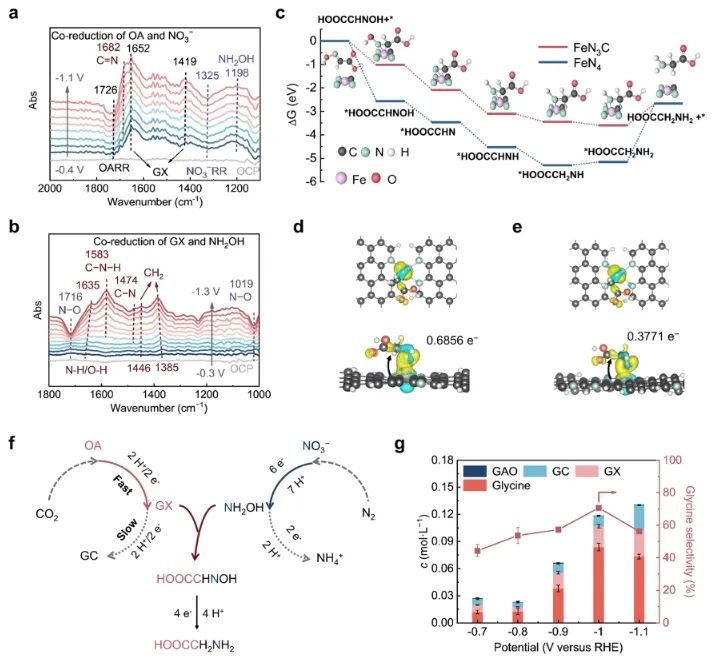 化学所JACS: OA和NO3−/NOx在Fe-N-C上共还原，显著促进甘氨酸电合成