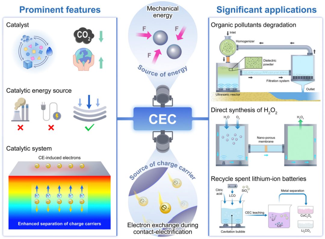 IF=46.2！王中林院士最新Chem. Soc. Rev.综述：接触电致催化（CEC）！