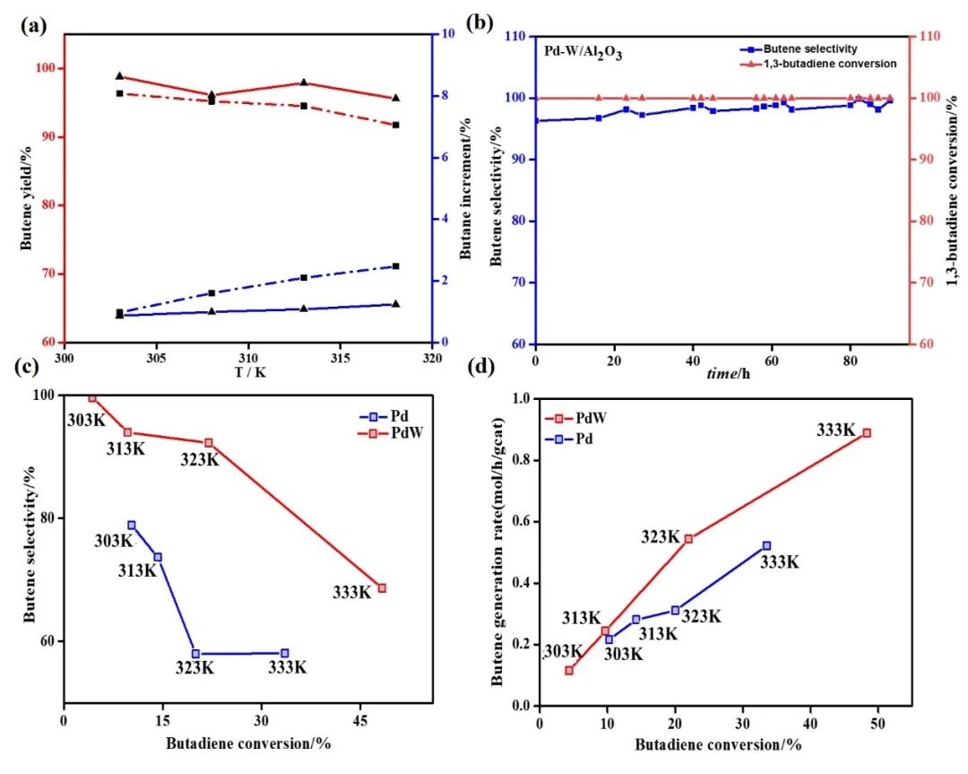 北化程道建ACS Catalysis：丁二烯选择性加氢Pd基合金催化剂的理性设计