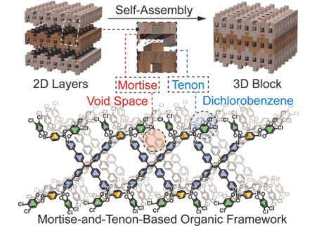 浙江大学重磅JACS！分子也可榫卯连接，构建精妙三维晶体有机框架！