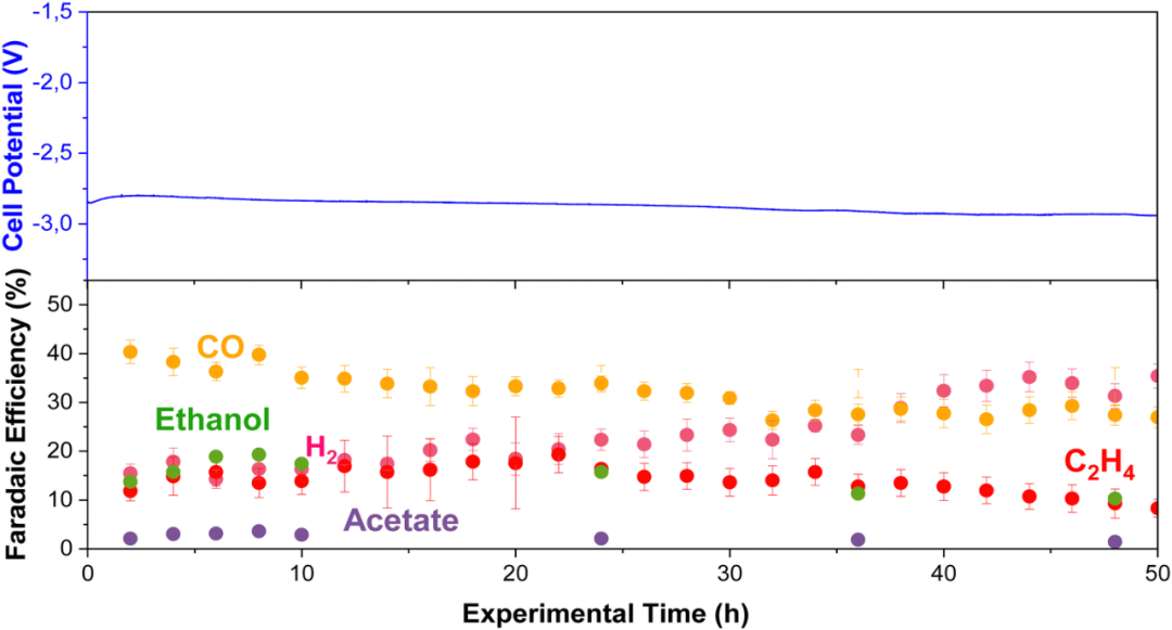 EES Catalysis: 关于高温下零间隙电解槽中二氧化碳电解的见解！