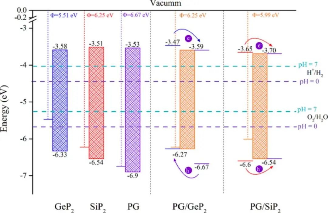 【纯计算】Appl. Surf. Sci.：新型高效光催化水裂解PG/GeP2和PG/SiP2 vdW异质结构的构建