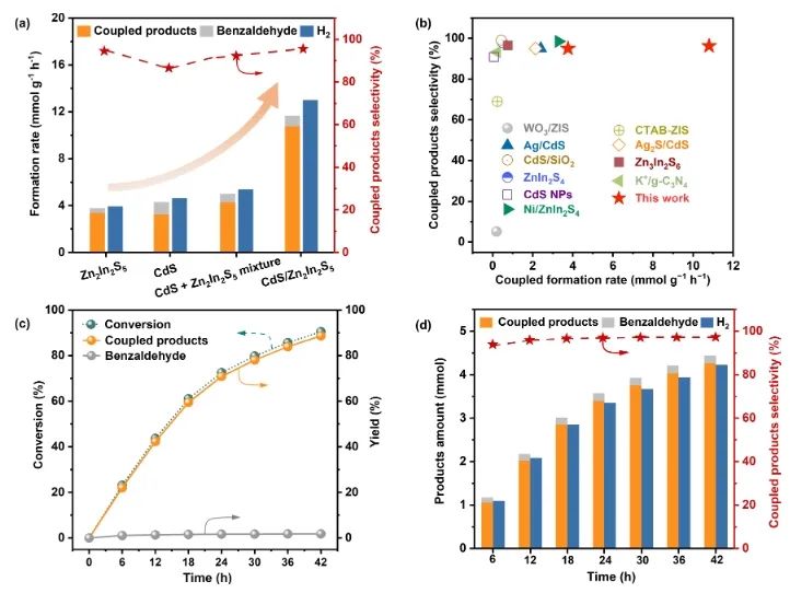 厦大ACS Catal.: CdS量子点修饰Zn2In2S5纳米片，高效催化苯甲醇C-C偶联与产氢