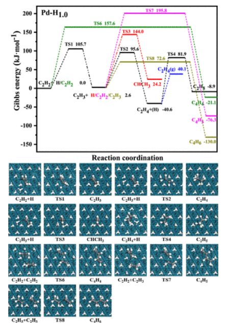 【纯计算】ACS AMI：亚表面化学提高Pd催化剂上C2H2半加氢催化活性