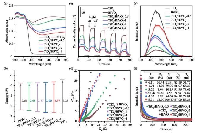 ​JACS: 调控TiO2含量减慢TiO2/BiVO4电子传输速率，实现100%选择性CO2光还原