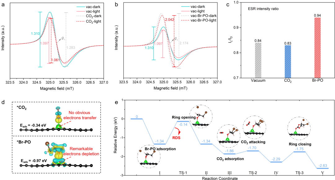 CCS Chemistry：类叶绿素仿生酶Mg-N4结构高效光催化CO2化学固定