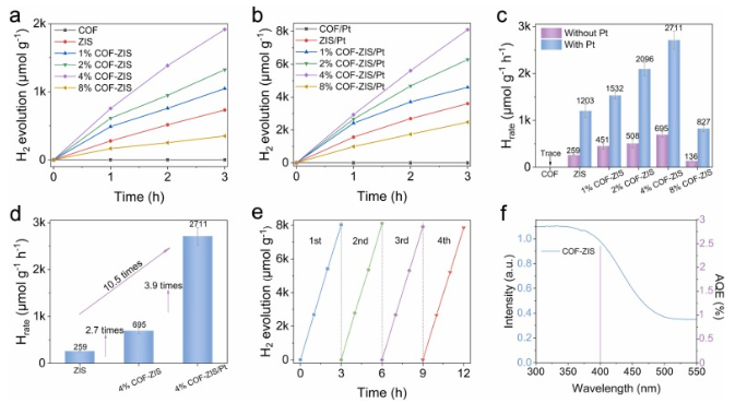 广州大学/山东大学Nano Energy：给体-受体型COF-ZIS核壳结构S型异质结高效光催化析氢