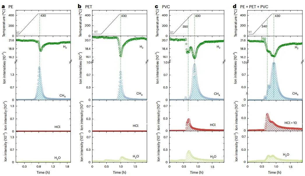 回收塑料垃圾中所有元素！北大马丁团队，最新Nature Chemical Engineering！