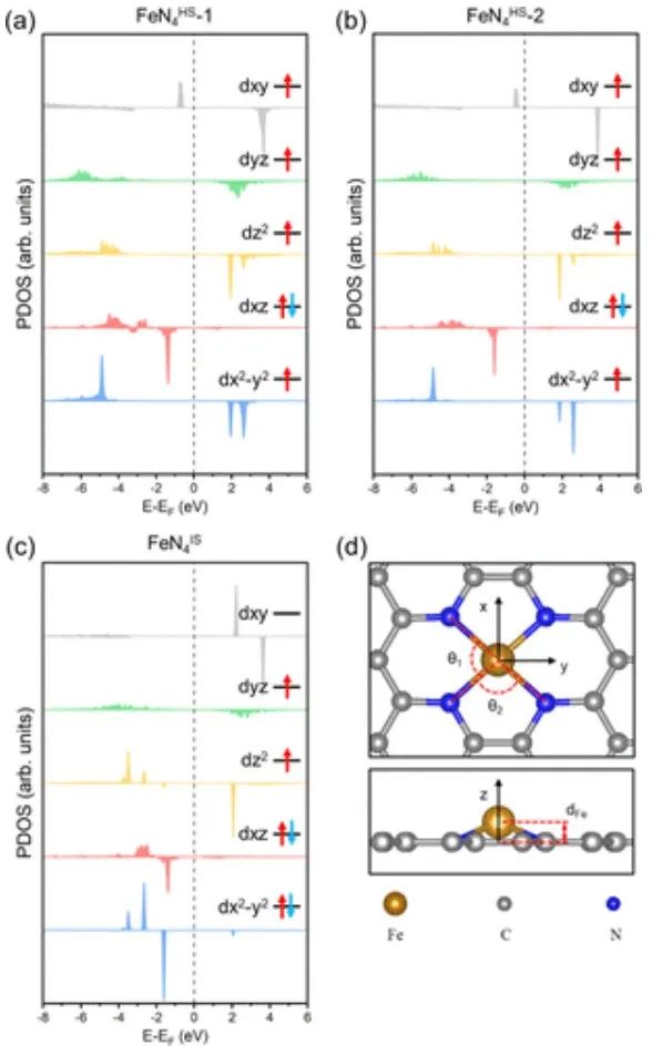 ACS Catalysis：Fe–N–C催化OER/ORR中自旋态演化的影响