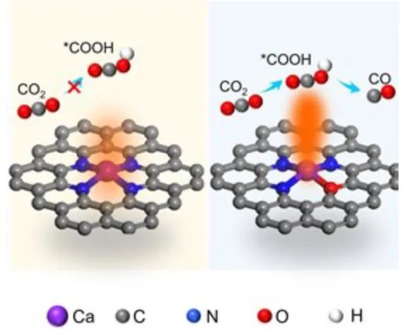 【DFT+实验】AM：不对称配位在Ca位点诱导电子定位，以将CO2电还原为CO
