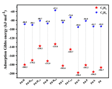 【纯计算】ACS AMI：亚表面化学提高Pd催化剂上C2H2半加氢催化活性