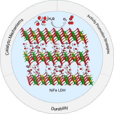 武汉大学陈胜利教授团队综述：基于镍铁层状双氢氧化物的氧析出催化剂：催化机制、电极设计和稳定性