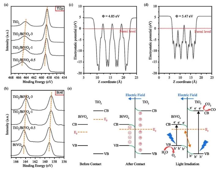 ​JACS: 调控TiO2含量减慢TiO2/BiVO4电子传输速率，实现100%选择性CO2光还原