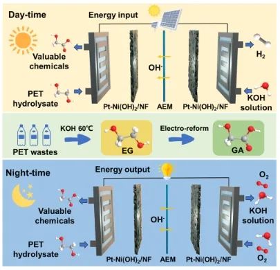 同济​ACS Catalysis：Pt粒子修饰Ni(OH)2纳米片，实现PET电化学重整耦合产氢/电能