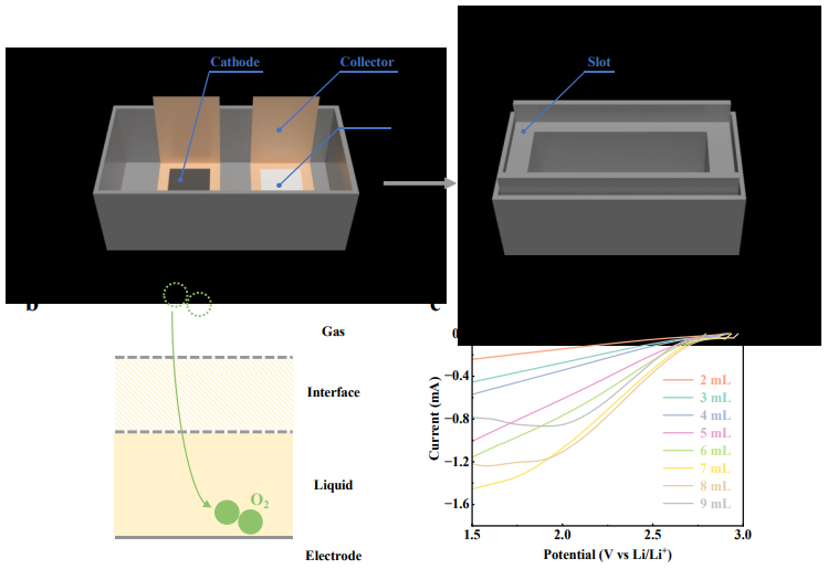 张新波/黄岗AM：周期性改变电解液层厚度的旋转阴极，实现高倍率性能锂-氧气电池！