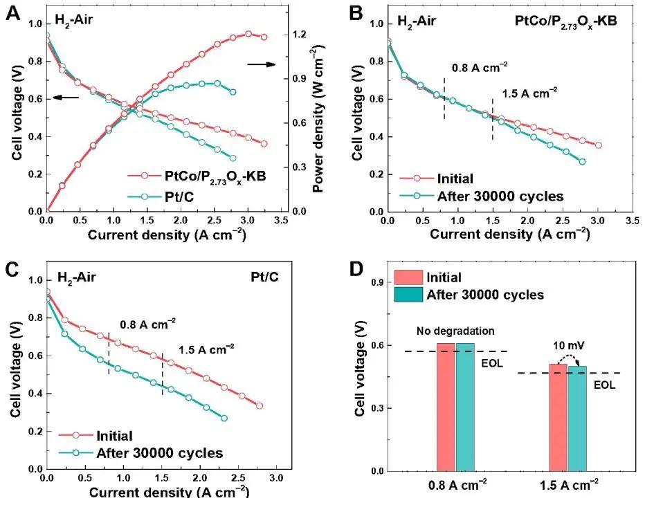 孙世刚院士/田娜教授EES：PtCo/P2.73Ox-KB助力高耐久性PEMFCs